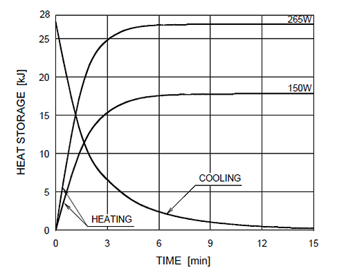Heating and Cooling Curves of the X-Ray Tube DF-071G