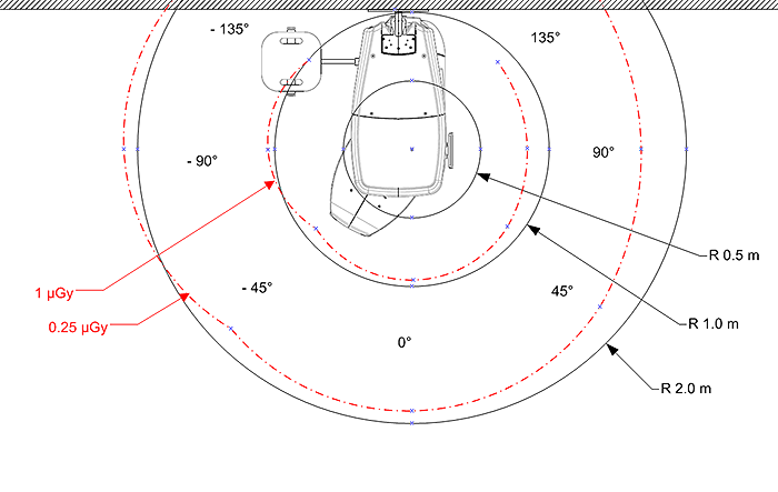 Panoramic Isodoses Curves